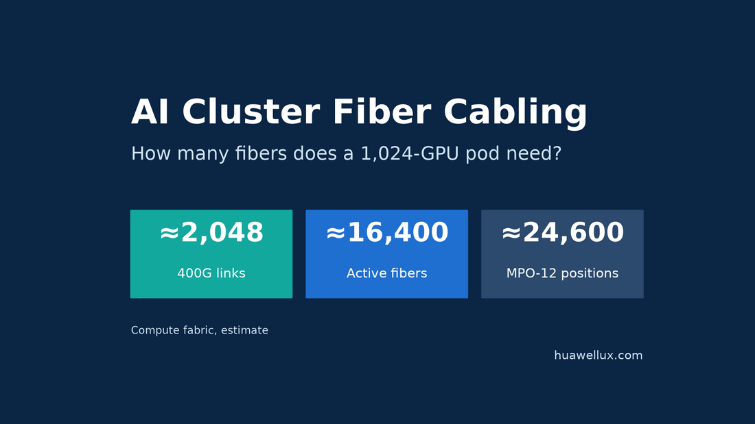 AI cluster fiber cabling for a 1,024-GPU pod