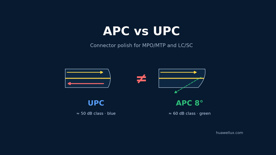 A flat UPC end face reflecting light straight back next to an 8 degree APC end face sending the reflection into the cladding, with return loss values below
