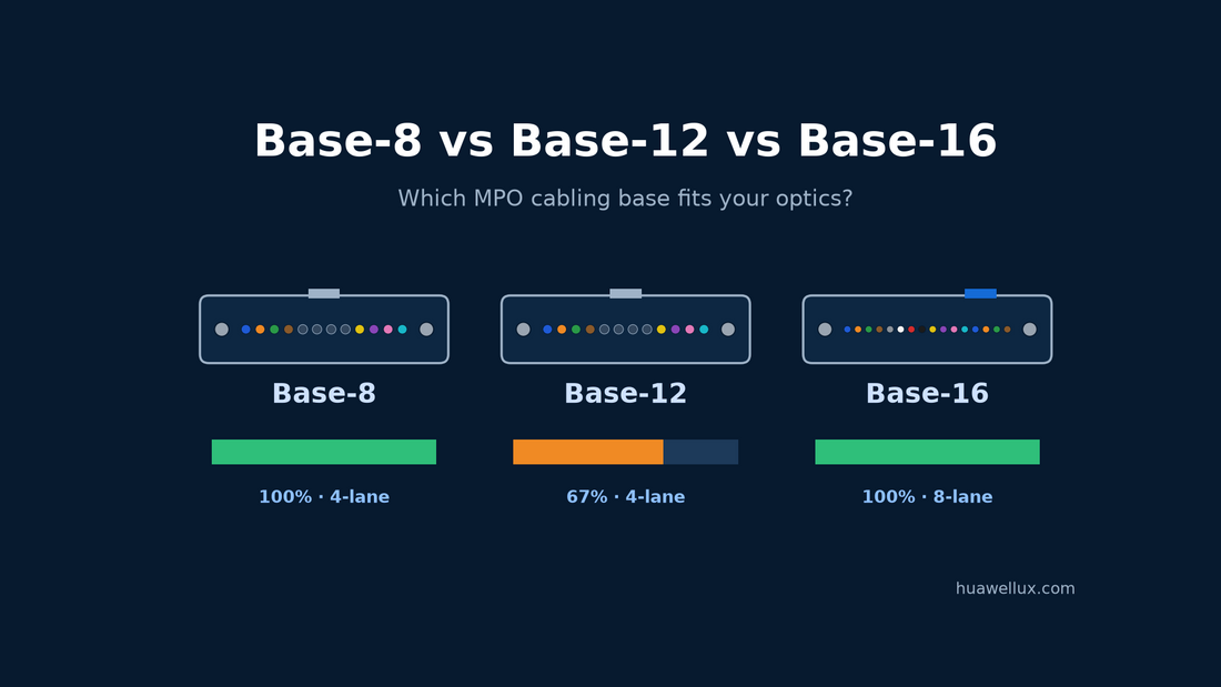 Three MPO ferrule faces for Base-8, Base-12 and Base-16 with the fibers each one carries, above a utilization bar for each base