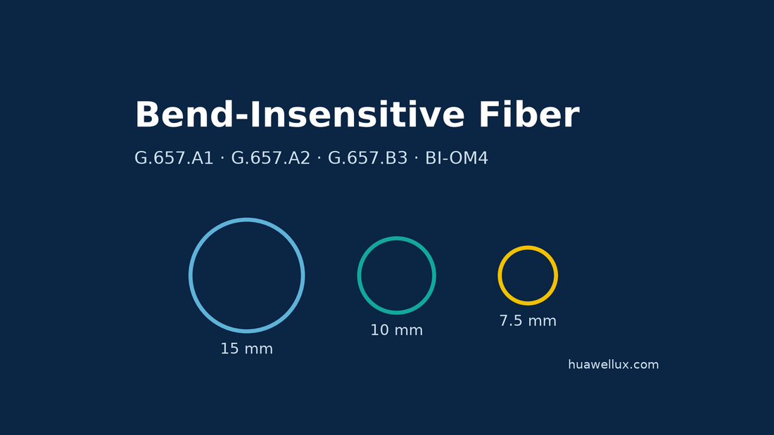 Bend insensitive fiber in dense patching