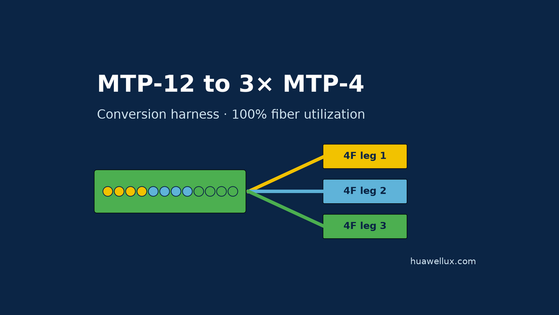 MTP-12 to 3x MTP-4 conversion harness splitting 12 fibers into three 4-fiber legs