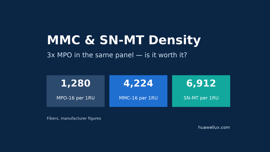MMC and SN-MT density versus MPO fibers per 1RU
