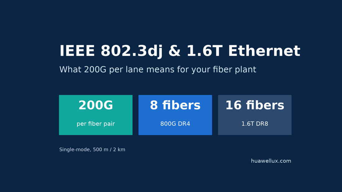 IEEE 802.3dj and 1.6T Ethernet fiber cabling