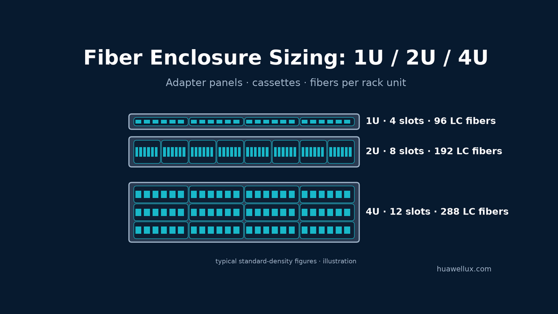 Front view of 1U, 2U and 4U fiber rack enclosures with adapter panel slots and typical LC fiber capacity for each