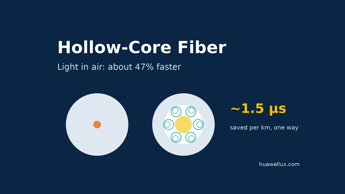Hollow core fiber vs solid core fiber