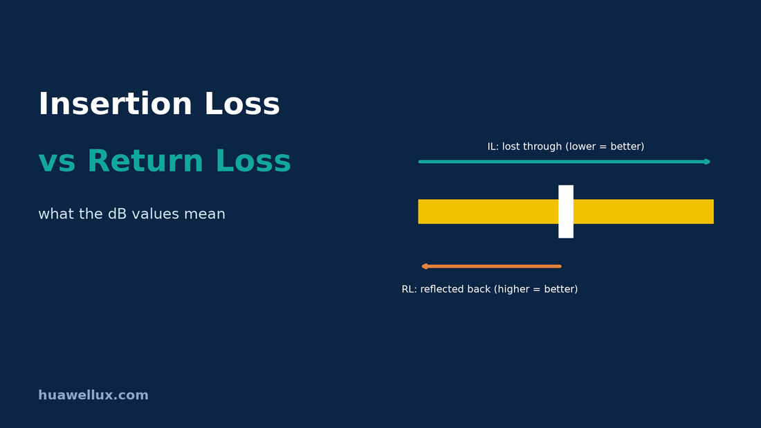Insertion Loss vs Return Loss