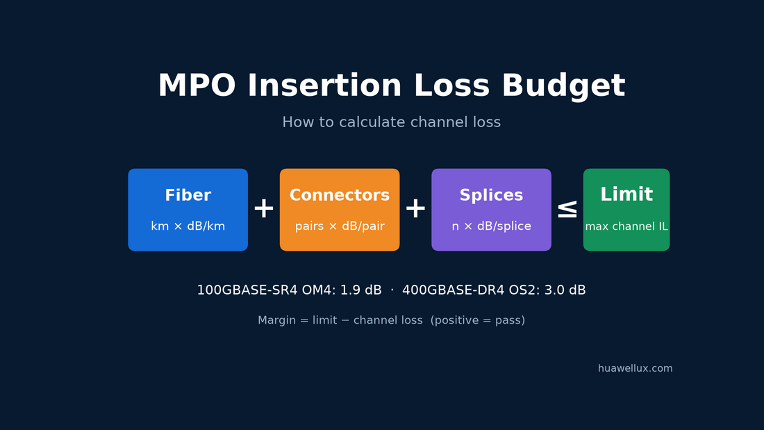 Formula card for an MPO channel loss budget: fiber attenuation plus mated connector pairs plus splices, compared with the application limit