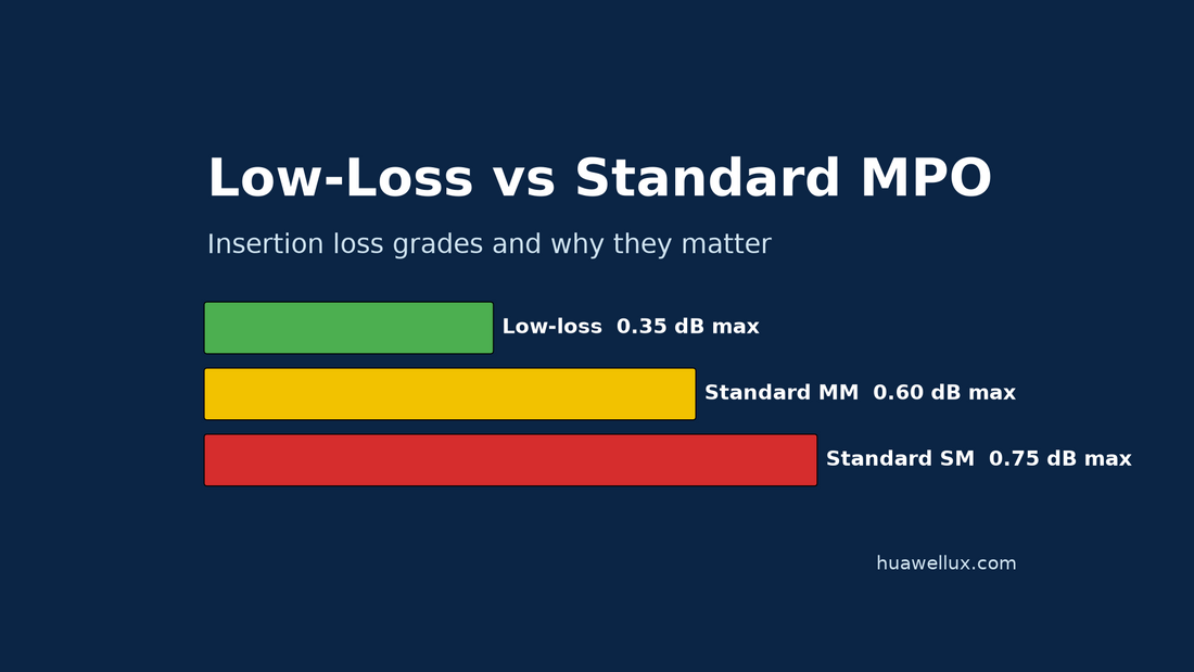 Low-loss vs standard MPO insertion loss grades: 0.35 dB versus 0.60 and 0.75 dB maximum