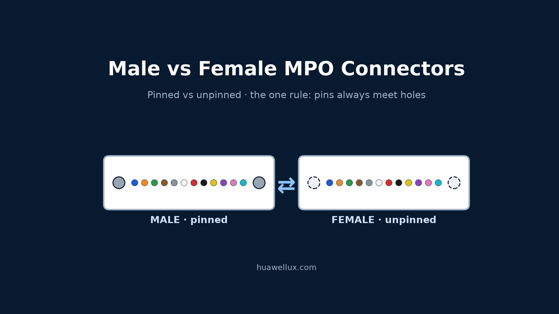 Male (pinned) MPO connector with two guide pins facing a female (unpinned) MPO connector with two guide holes