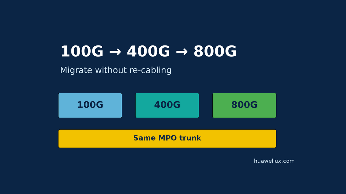 Migration roadmap from 100G to 400G and 800G on existing MPO trunk cabling