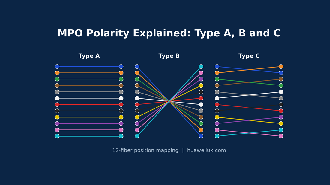 MPO polarity Type A, Type B and Type C 12-fiber mapping overview