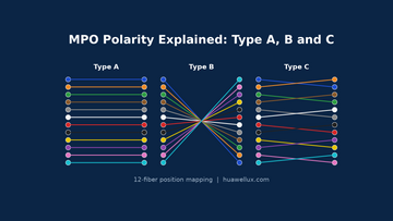 MPO Polarity Explained: Type A, B and C (with Wiring Diagrams)