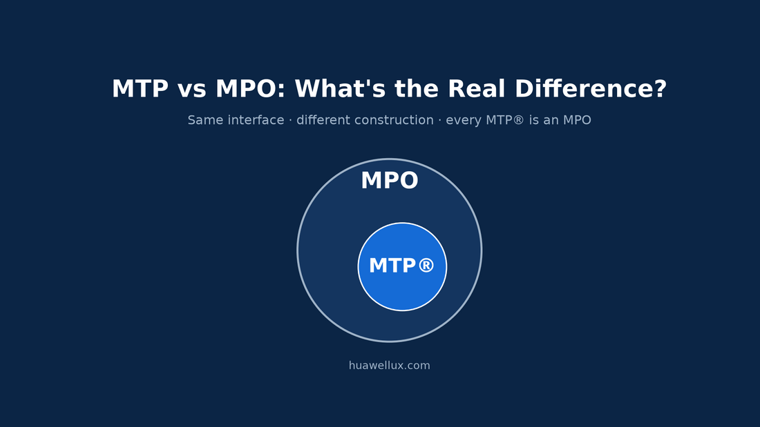 MTP vs MPO: MTP® is a brand of MPO connector, shown as a subset of the MPO connector type