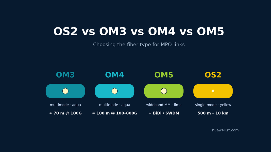 Four fiber jackets side by side: aqua OM3 and OM4, lime OM5 and yellow OS2, with typical reach for each