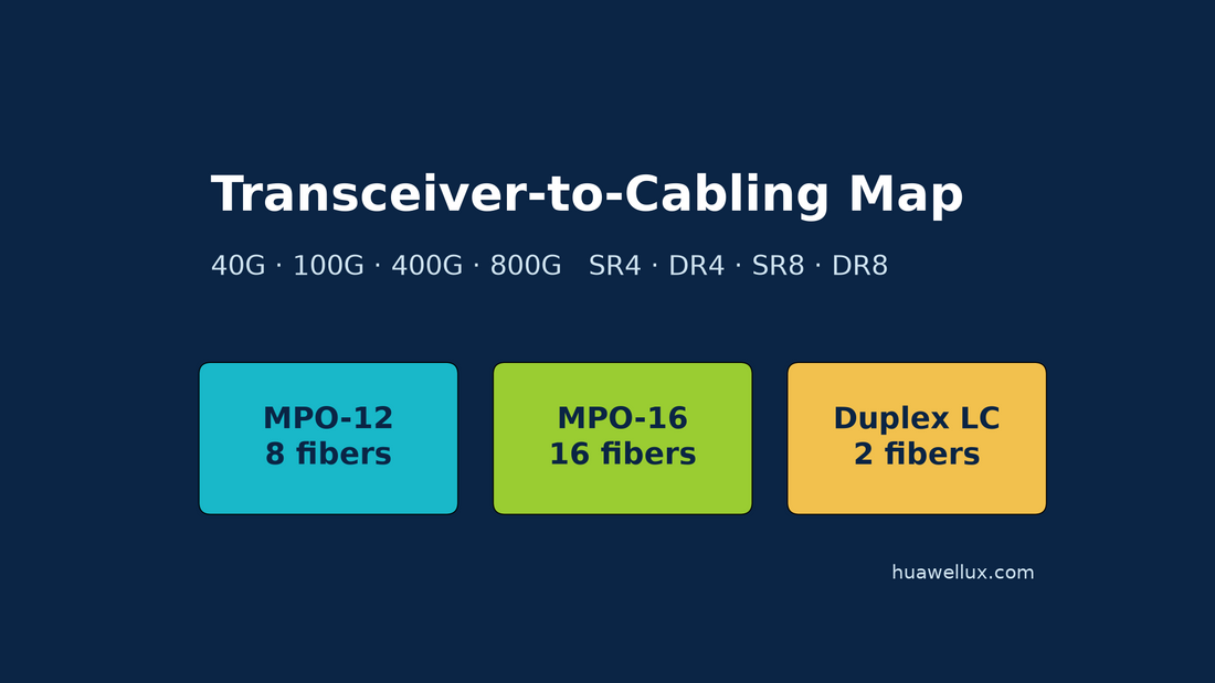 Transceiver-to-cabling map: 40G to 800G optics matched to MPO-12, MPO-16 and LC connectors